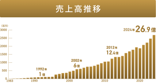売上高推移