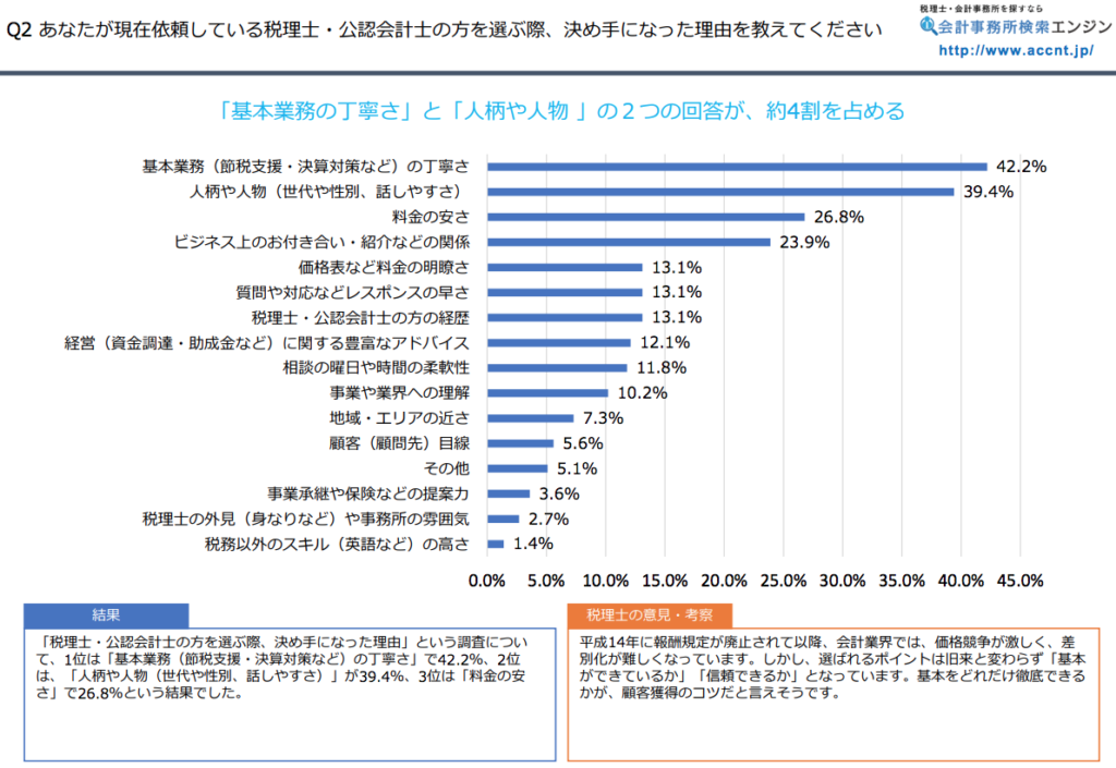 会計事務所白書2017　P.2　今の税理士を選んだ決め手