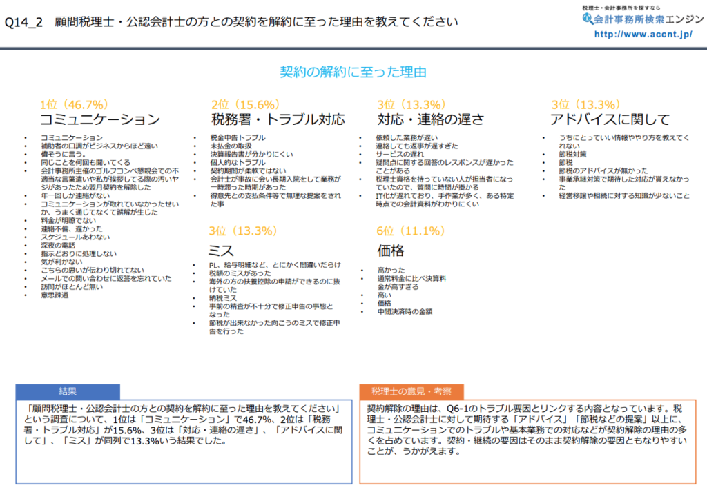 会計事務所白書2017　P.17　契約の解約に至った理由